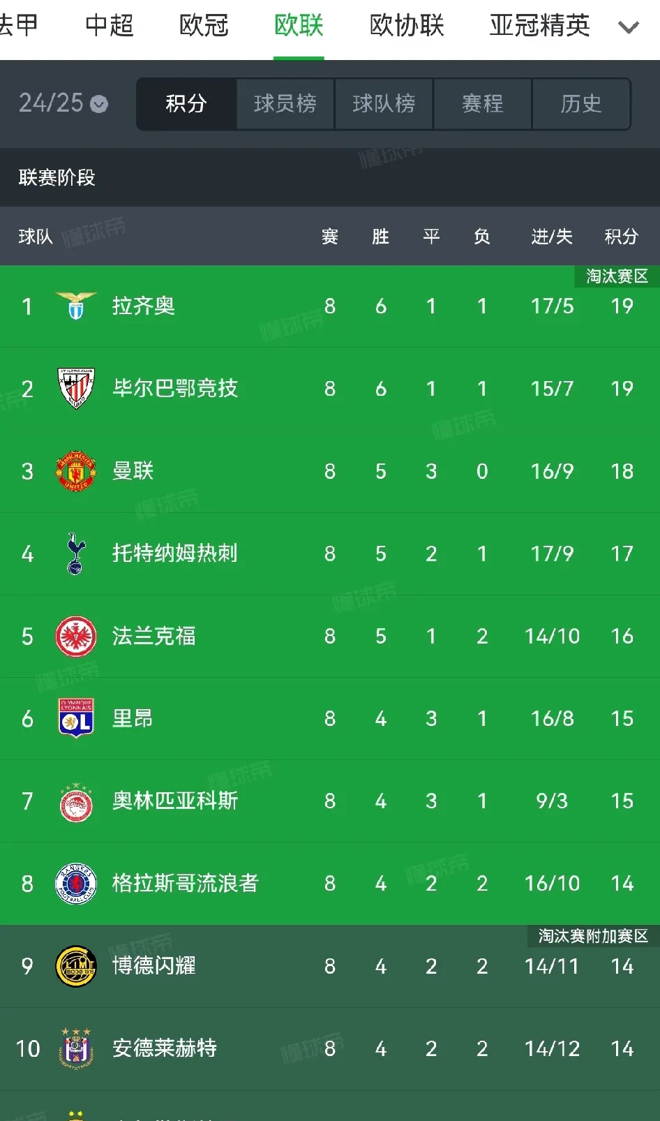 关于西欧球队领先优势扩大，称霸联赛的信息
