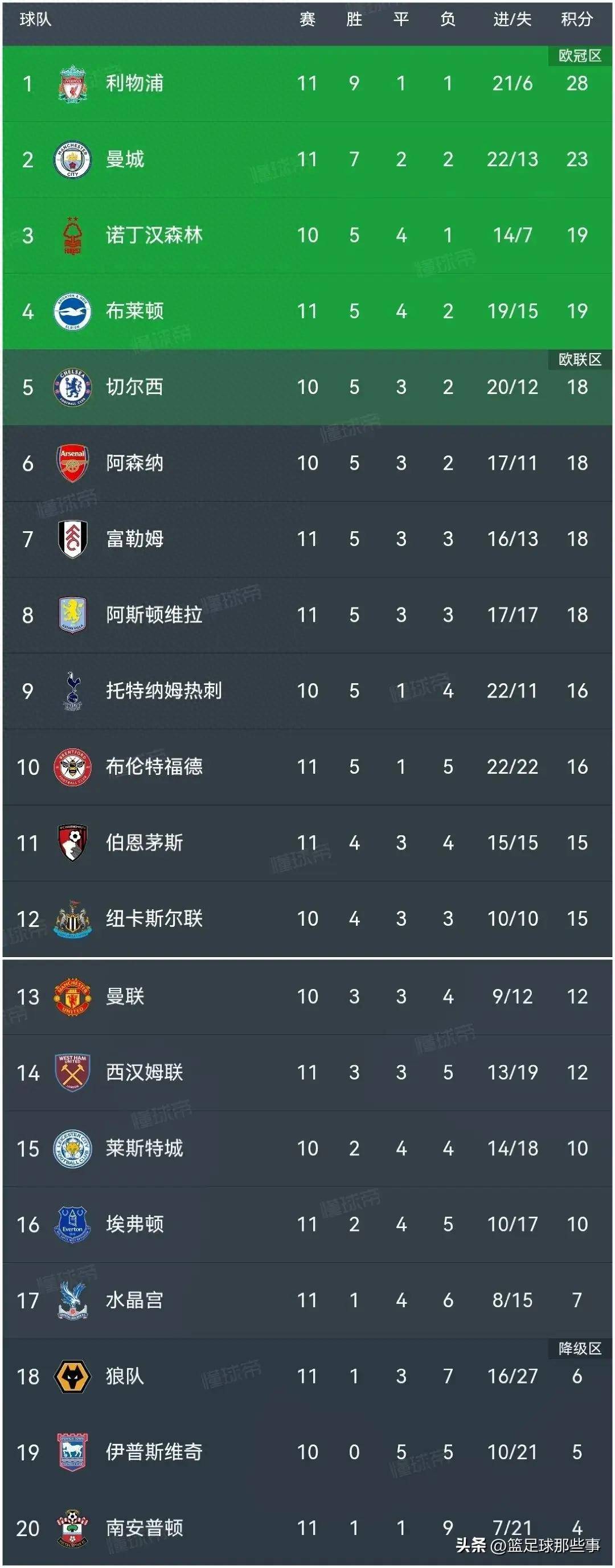 曼城客场告捷，领跑英超积分榜位置进一步巩固